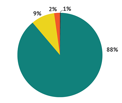 pie chart of operating expenses