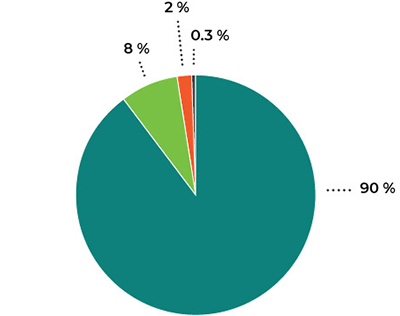 pie chart of operating expenses