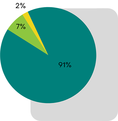 Pie chart of Operating Expenses 2022-2023