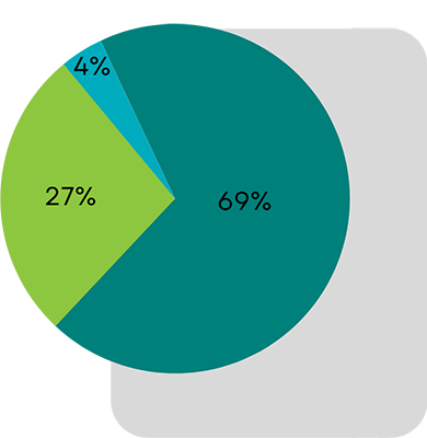 Pie chart of Operating Revenues 2022-2023