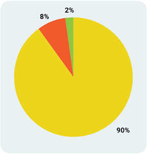 Pie chart of Operating Expenses 2023-2024