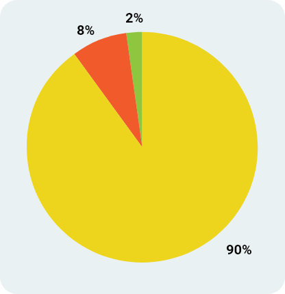 Pie chart of Operating Expenses 2023-2024
