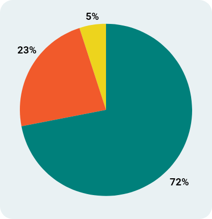 Pie chart of Operating Revenues 2023-2024